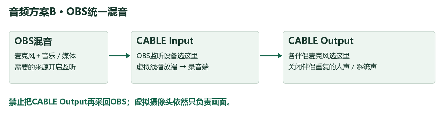 OBS混音通过监听送入CABLE Input,各平台麦克风选择CABLE Output