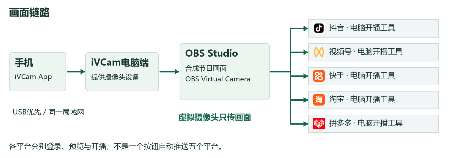 手机经iVCam输入OBS,OBS虚拟摄像头分别供五个平台伴侣取用
